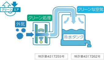 クリーンエア機能