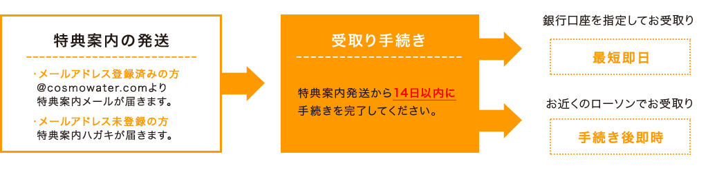 キャッシュバック流れ