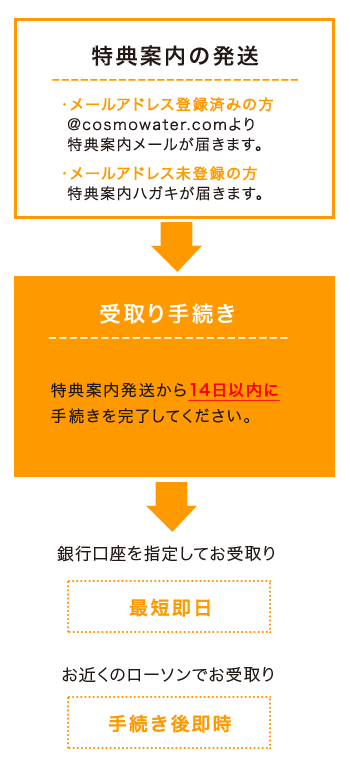 キャッシュバック流れ